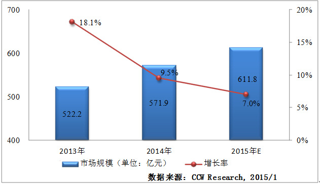 2015在线教育市场规模近千亿 第 1 张 2015在线教育市场规模近千亿 第 1 张