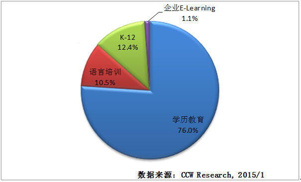 2015在线教育市场规模近千亿 第 2 张 2015在线教育市场规模近千亿 第 2 张