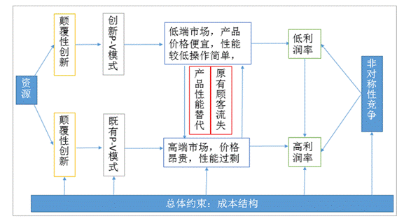 基于颠覆性创新理论视角看在线教育商业模式的创新 第 2 张 基于颠覆性创新理论视角看在线教育商业模式的创新 第 2 张