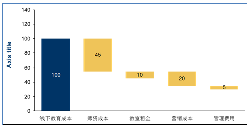 基于颠覆性创新理论视角看在线教育商业模式的创新 第 5 张 基于颠覆性创新理论视角看在线教育商业模式的创新 第 5 张