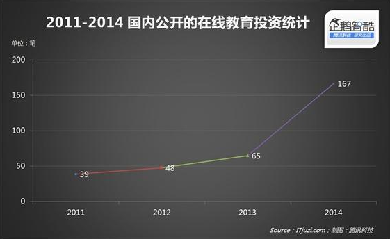 2015在线教育报告:轻松看透在线教育 第 5 张 2015在线教育报告:轻松看透在线教育 第 5 张