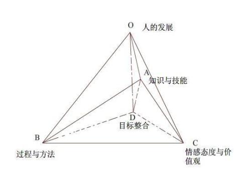 图:三维目标整合的三棱锥模型通过对教学三维目标可以得出,当我们对