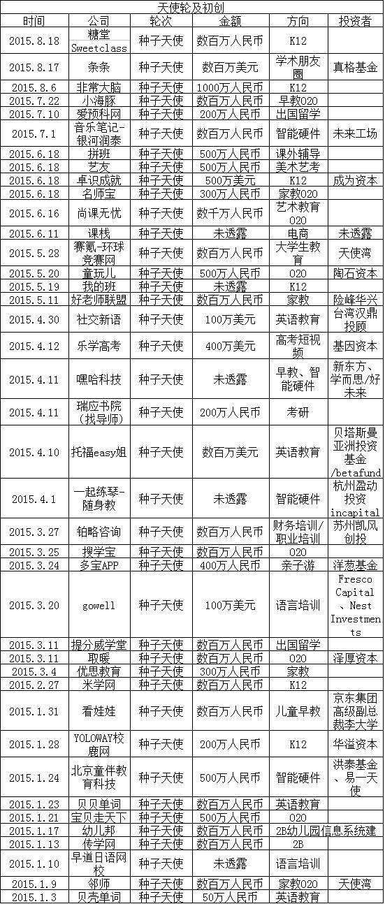 2015在线教育盘点:家教O2O最火 烧钱难持续