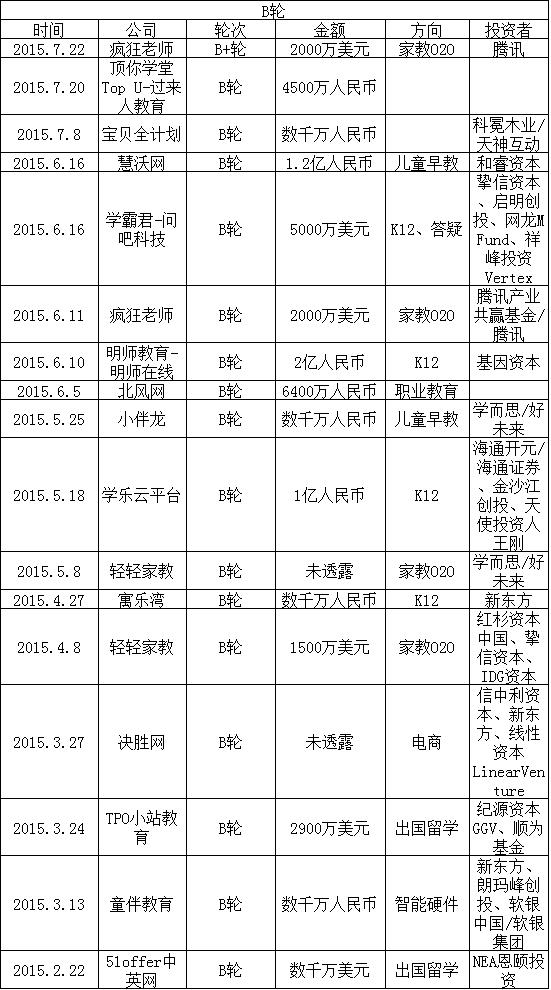 2015在线教育盘点：家教O2O最火 烧钱难持续