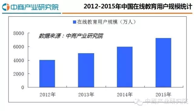 2016最新中国在线教育行业研究分析报告 第 2 张