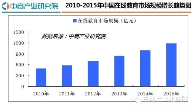 2016最新中国在线教育行业研究分析报告 第 3 张 2016最新中国在线教育行业研究分析报告 第 3 张