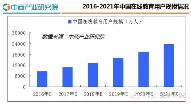 2016最新中国在线教育行业研究分析报告 第 5 张