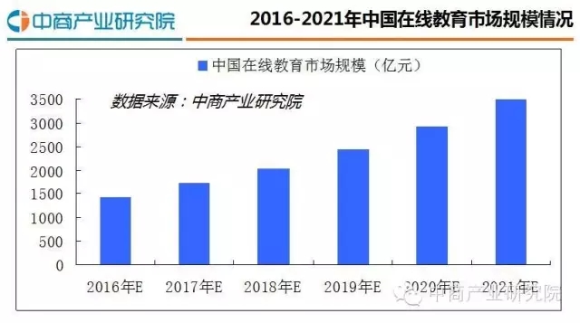 2016最新中国在线教育行业研究分析报告 第 6 张 2016最新中国在线教育行业研究分析报告 第 6 张