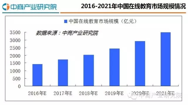 2016最新中国在线教育行业研究分析报告 第 6 张
