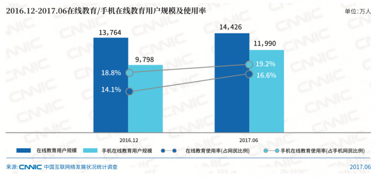 CNNIC最新报告:K12英语在线教育火爆,AI+教育驱动产业升级