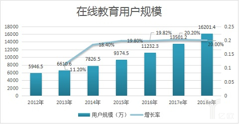 在线教育市场规模稳步增长 2017年或突破2000亿元 第 2 张 在线教育市场规模稳步增长 2017年或突破2000亿元 第 2 张
