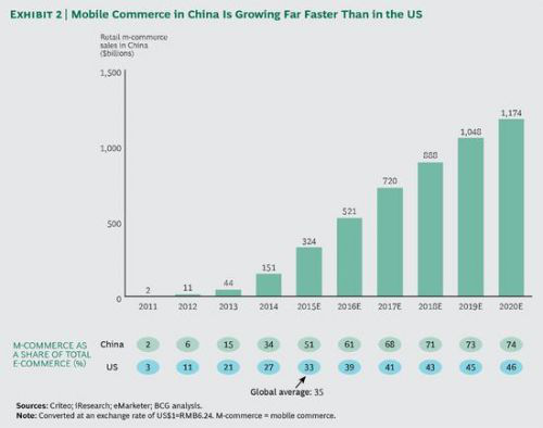 西方人觉得中国电商太神奇:欧美企业可以学什么 第 2 张 西方人觉得中国电商太神奇:欧美企业可以学什么 第 2 张