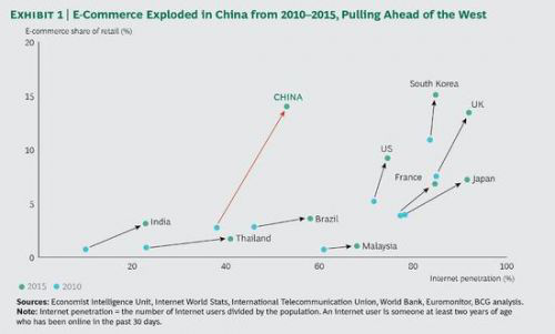 西方人觉得中国电商太神奇:欧美企业可以学什么 第 1 张 西方人觉得中国电商太神奇:欧美企业可以学什么 第 1 张