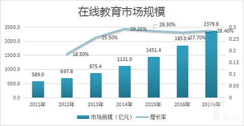 在线教育市场规模稳步增长 2017年或突破2000亿元 第 1 张 在线教育市场规模稳步增长 2017年或突破2000亿元 第 1 张