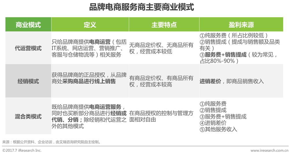 中国品牌电商服务行业研究报告 第 10 张