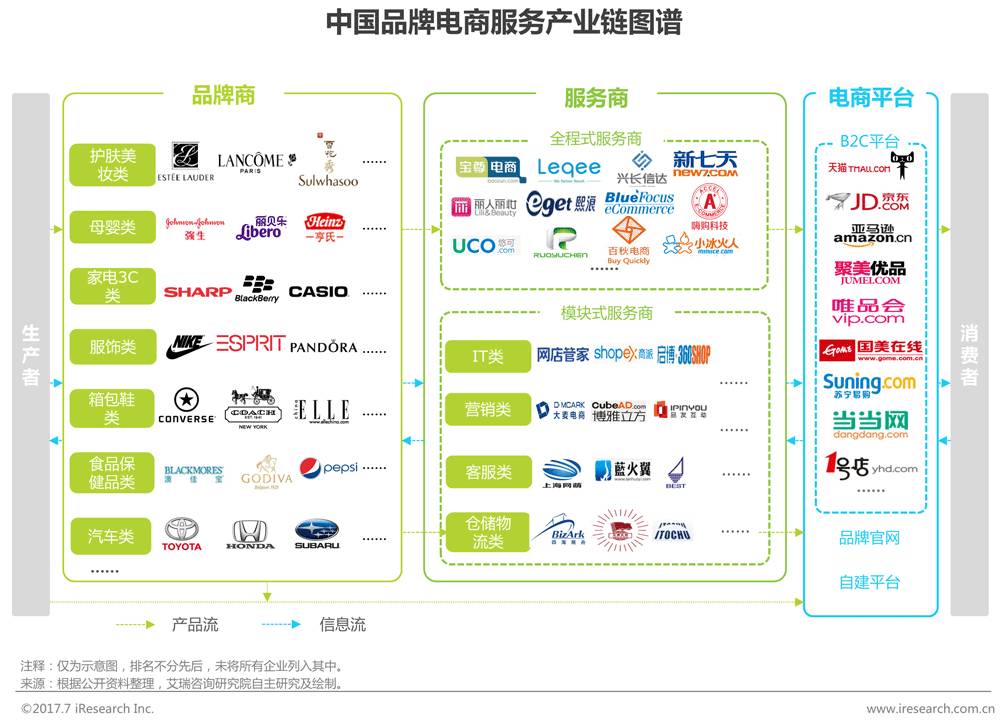 中国品牌电商服务行业研究报告 第 11 张