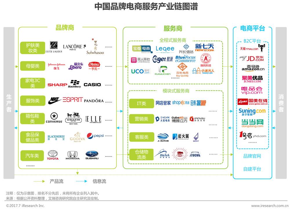 中国品牌电商服务行业研究报告 第 11 张