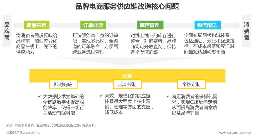 中国品牌电商服务行业研究报告 第 12 张