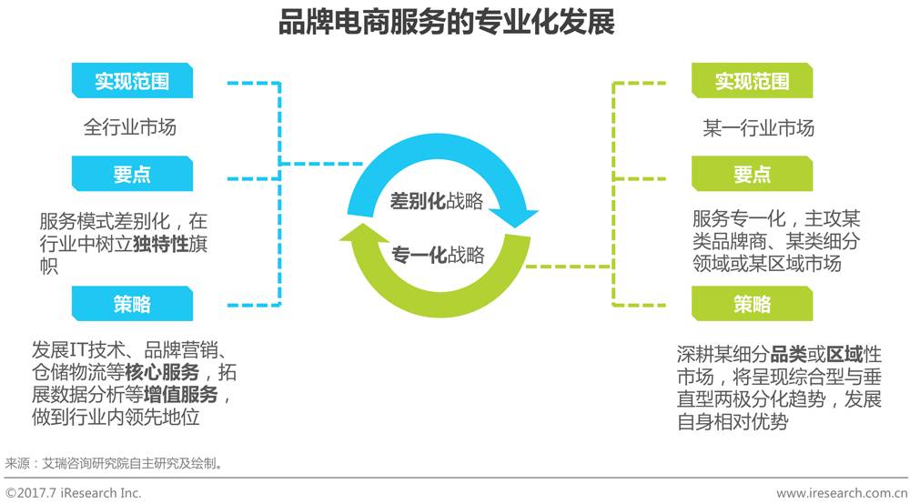 中国品牌电商服务行业研究报告 第 14 张