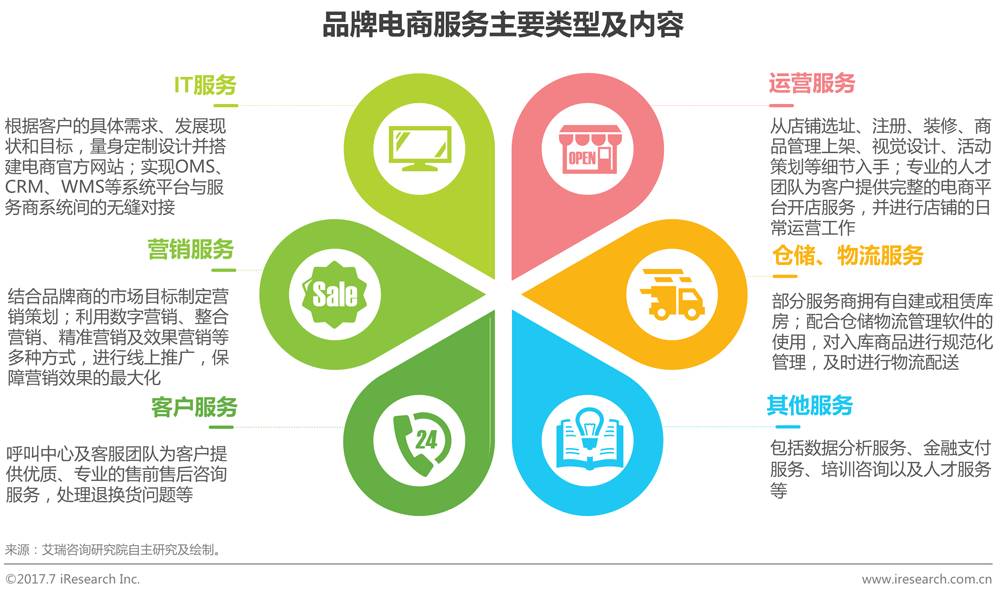 中国品牌电商服务行业研究报告 第 6 张