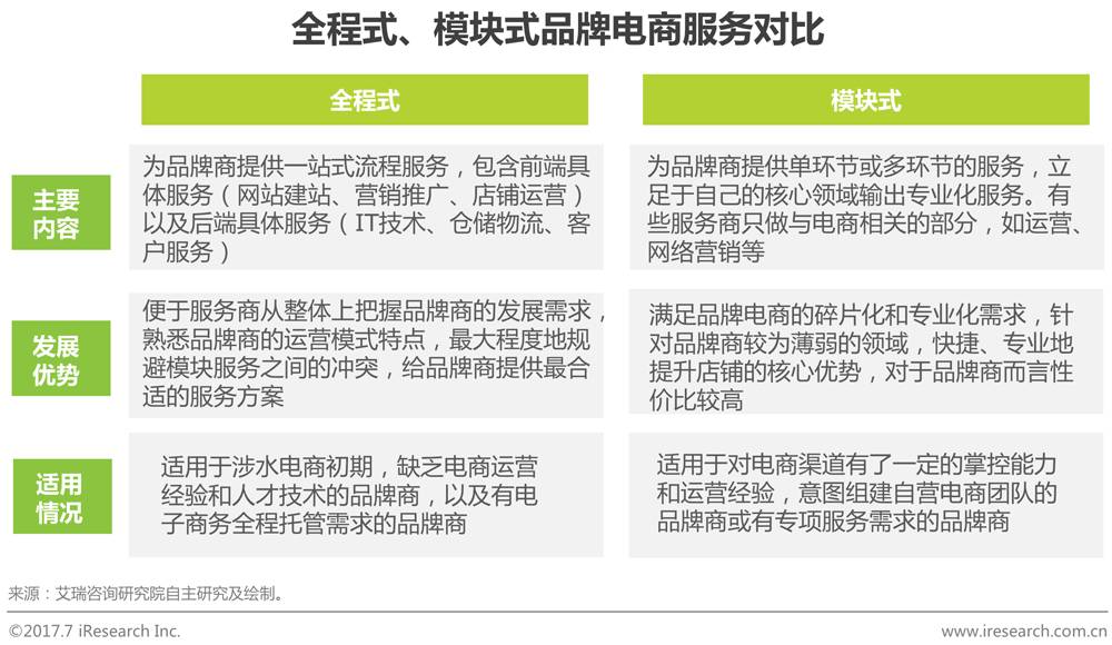 中国品牌电商服务行业研究报告 第 7 张