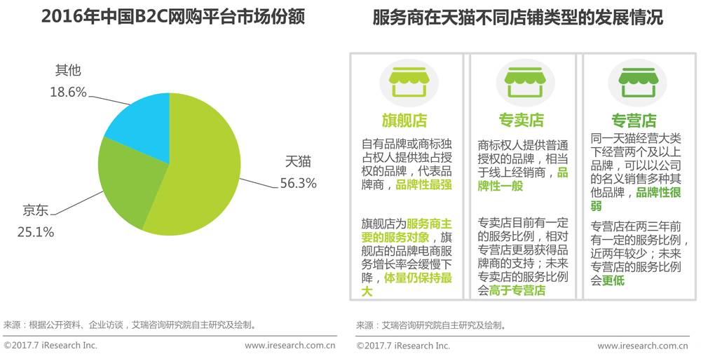 中国品牌电商服务行业研究报告 第 9 张