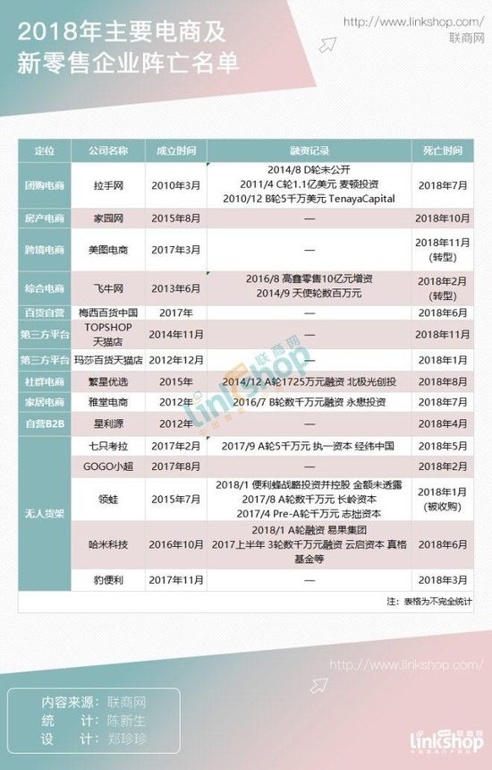 15家电商 新零售企业消失 谁打败了它们