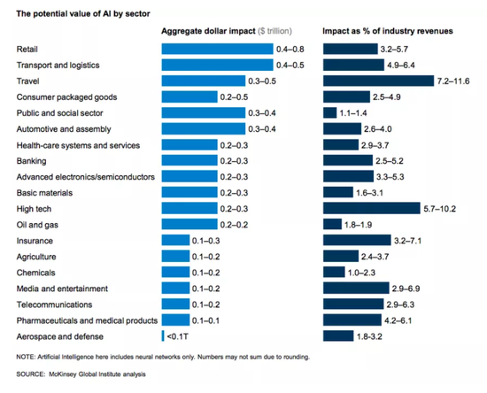 麦肯锡预测:AI未来一天就可以创造数万亿美元价值