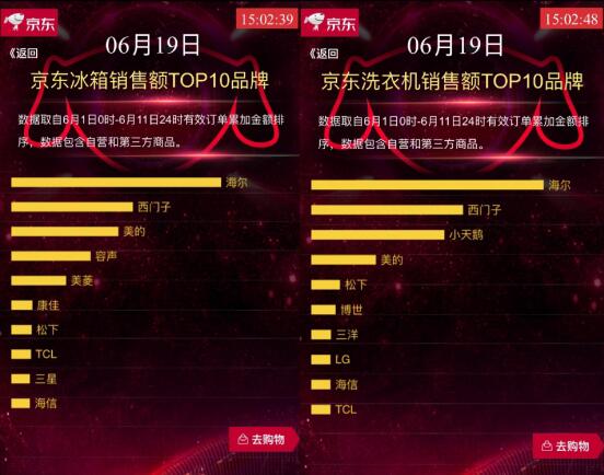 618最全数据出炉 把握消费升级成决胜电商关键 第 2 张