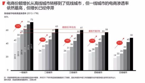 2018最新购物报告:消费升级 电商成最大赢家 第 10 张
