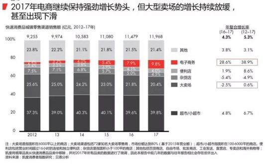 2018最新购物报告:消费升级 电商成最大赢家 第 5 张