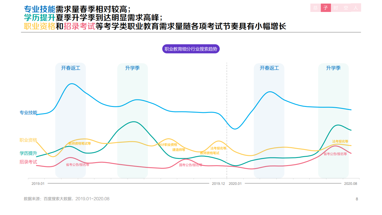 百度:2020年职业教育行业洞察报告
